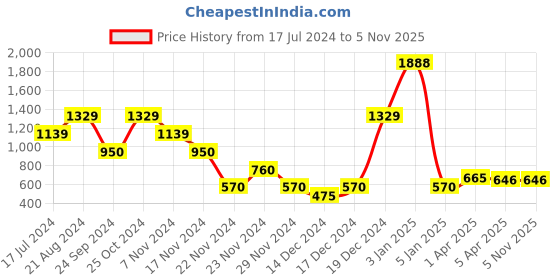 tatacliq.com Blue Giraffe Kids Blue Embroidered Skirt blue giraffe Price History Graph from 17 Jul 2024 to 3 Nov 2025