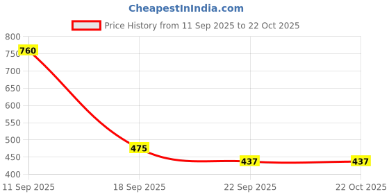 tatacliq.com Blue Giraffe Kids Blue Embroidered Skirt blue giraffe Price History Graph from 11 Sep 2025 to 22 Oct 2025