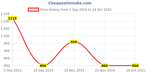 tatacliq.com Blue Giraffe Kids Blue Embroidery  T-Shirt blue giraffe Price History Graph from 5 Sep 2024 to 23 Oct 2025