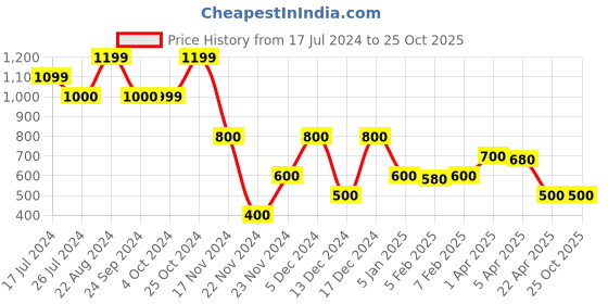 tatacliq.com Blue Giraffe Kids Blue Graphic Print Dress blue giraffe Price History Graph from 17 Jul 2024 to 24 Oct 2025