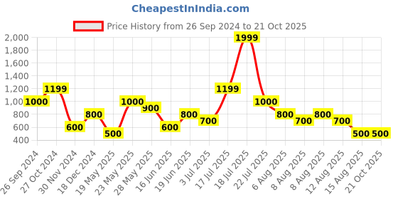 tatacliq.com Blue Giraffe Kids Blue Graphic Print Dress blue giraffe Price History Graph from 26 Sep 2024 to 20 Oct 2025