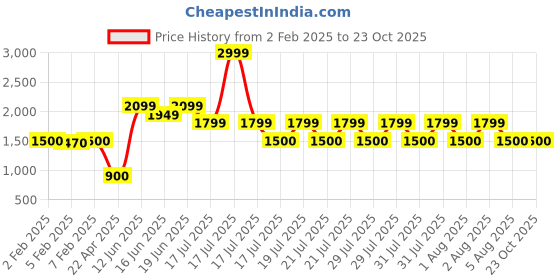 tatacliq.com Blue Giraffe Kids Blue Jeans blue giraffe Price History Graph from 2 Feb 2025 to 23 Oct 2025