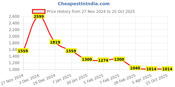 tatacliq.com Blue Giraffe Kids Blue Jeans blue giraffe Price History Graph from 27 Nov 2024 to 24 Oct 2025