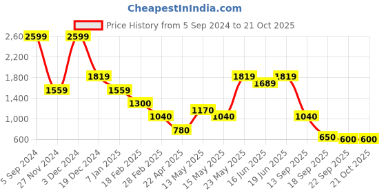 tatacliq.com Blue Giraffe Kids Blue Jeans blue giraffe Price History Graph from 5 Sep 2024 to 21 Oct 2025