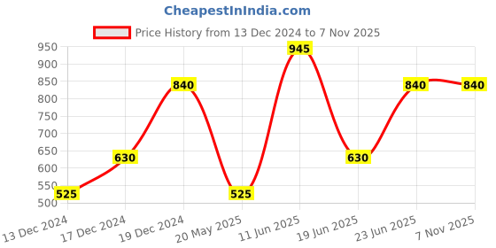 tatacliq.com Blue Giraffe Kids Blue Logo Full Sleeves Sweatshirt blue giraffe Price History Graph from 13 Dec 2024 to 4 Nov 2025