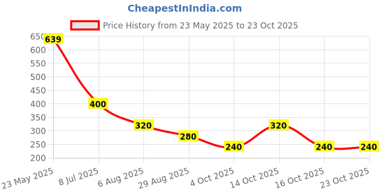 tatacliq.com Blue Giraffe Kids Blue Logo T-Shirt blue giraffe Price History Graph from 23 May 2025 to 22 Oct 2025