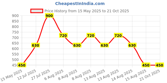 tatacliq.com Blue Giraffe Kids Blue Printed Dress blue giraffe Price History Graph from 15 May 2025 to 21 Oct 2025