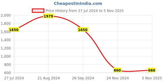 tatacliq.com Blue Giraffe Kids Blue Printed Full Sleeves Sweater blue giraffe Price History Graph from 27 Jul 2024 to 3 Nov 2025