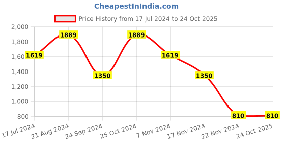 tatacliq.com Blue Giraffe Kids Blue Printed Jeans blue giraffe Price History Graph from 17 Jul 2024 to 23 Oct 2025