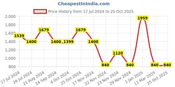 tatacliq.com Blue Giraffe Kids Blue Printed Jeans blue giraffe Price History Graph from 17 Jul 2024 to 25 Oct 2025