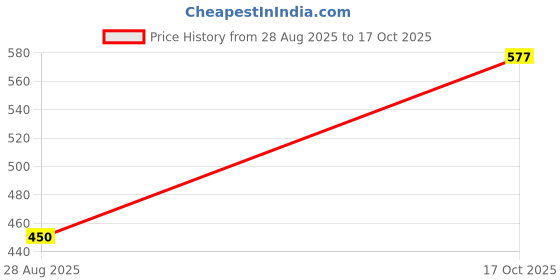 tatacliq.com Blue Giraffe Kids Blue Printed Jumpsuit blue giraffe Price History Graph from 28 Aug 2025 to 17 Oct 2025