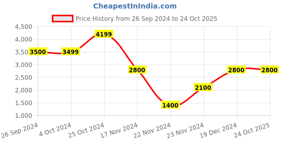 tatacliq.com Blue Giraffe Kids Blue Printed Kurta Set blue giraffe Price History Graph from 26 Sep 2024 to 24 Oct 2025