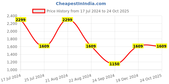 tatacliq.com Blue Giraffe Kids Blue Printed  T-Shirt blue giraffe Price History Graph from 17 Jul 2024 to 24 Oct 2025