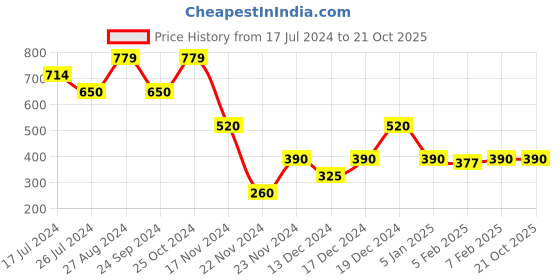 tatacliq.com Blue Giraffe Kids Blue Printed T-Shirt blue giraffe Price History Graph from 17 Jul 2024 to 21 Oct 2025