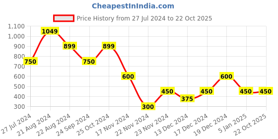 tatacliq.com Blue Giraffe Kids Blue Printed T-Shirt blue giraffe Price History Graph from 27 Jul 2024 to 21 Oct 2025