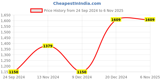 tatacliq.com Blue Giraffe Kids Blue Printed  T-Shirt blue giraffe Price History Graph from 24 Sep 2024 to 3 Nov 2025