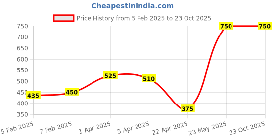 tatacliq.com Blue Giraffe Kids Blue Printed T-Shirt blue giraffe Price History Graph from 5 Feb 2025 to 21 Oct 2025