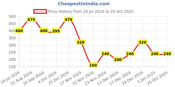tatacliq.com Blue Giraffe Kids Blue Printed Top blue giraffe Price History Graph from 24 Jul 2024 to 25 Oct 2025