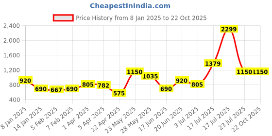 tatacliq.com Blue Giraffe Kids Blue PrintedT-Shirt blue giraffe Price History Graph from 8 Jan 2025 to 21 Oct 2025