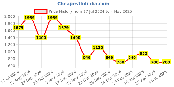 tatacliq.com Blue Giraffe Kids Blue Regular Fit Jeans blue giraffe Price History Graph from 17 Jul 2024 to 4 Nov 2025