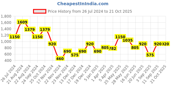 tatacliq.com Blue Giraffe Kids Blue Regular Fit Jeans blue giraffe Price History Graph from 26 Jul 2024 to 21 Oct 2025