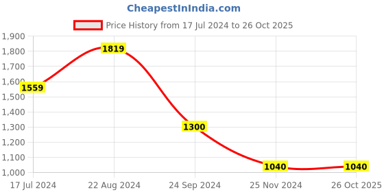 tatacliq.com Blue Giraffe Kids Blue Regular Fit Jeans blue giraffe Price History Graph from 17 Jul 2024 to 25 Oct 2025
