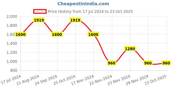 tatacliq.com Blue Giraffe Kids Blue Regular Fit Jeans blue giraffe Price History Graph from 17 Jul 2024 to 23 Oct 2025