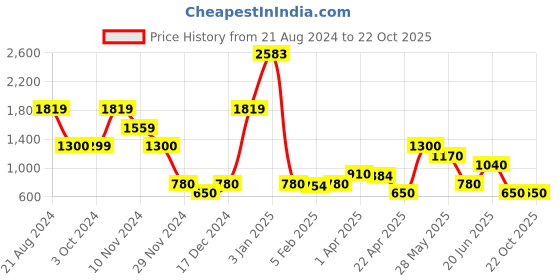 tatacliq.com Blue Giraffe Kids Blue Regular Fit Jeans blue giraffe Price History Graph from 21 Aug 2024 to 21 Oct 2025