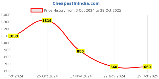 tatacliq.com Blue Giraffe Kids Blue Regular Fit Jeans blue giraffe Price History Graph from 3 Oct 2024 to 29 Oct 2025