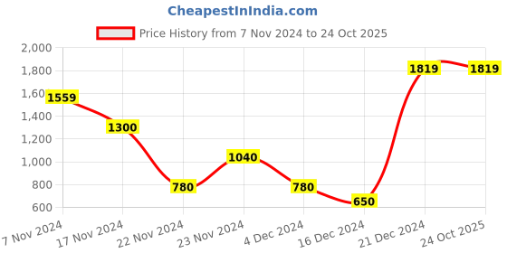 tatacliq.com Blue Giraffe Kids Blue Regular Fit Jeans blue giraffe Price History Graph from 7 Nov 2024 to 23 Oct 2025