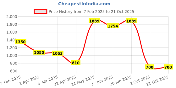 tatacliq.com Blue Giraffe Kids Blue Regular Fit Jeans blue giraffe Price History Graph from 7 Feb 2025 to 20 Oct 2025