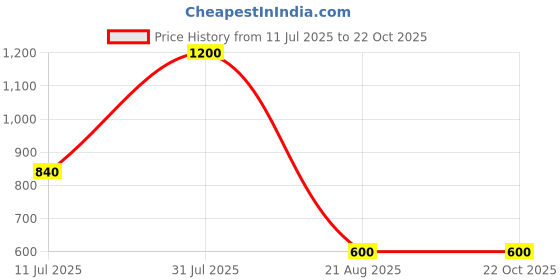 tatacliq.com Blue Giraffe Kids Blue Regular Fit Jeans blue giraffe Price History Graph from 11 Jul 2025 to 21 Oct 2025
