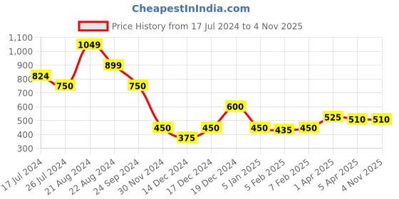 tatacliq.com Blue Giraffe Kids Blue Regular Fit Shirt blue giraffe Price History Graph from 17 Jul 2024 to 3 Nov 2025