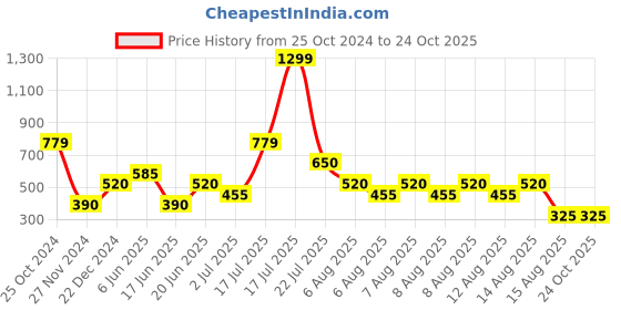 tatacliq.com Blue Giraffe Kids Blue Shorts blue giraffe Price History Graph from 25 Oct 2024 to 23 Oct 2025