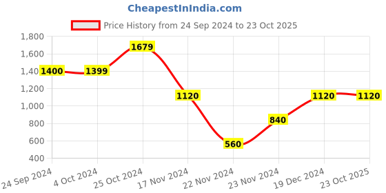 tatacliq.com Blue Giraffe Kids Blue Slim Fit Jeans blue giraffe Price History Graph from 24 Sep 2024 to 23 Oct 2025