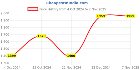 tatacliq.com Blue Giraffe Kids Blue Solid Full Sleeves Dress blue giraffe Price History Graph from 4 Oct 2024 to 4 Nov 2025