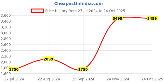 tatacliq.com Blue Giraffe Kids Blue Solid  Jacket blue giraffe Price History Graph from 27 Jul 2024 to 23 Oct 2025