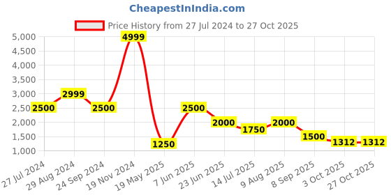 tatacliq.com Blue Giraffe Kids Blue Solid  Jacket blue giraffe Price History Graph from 27 Jul 2024 to 26 Oct 2025