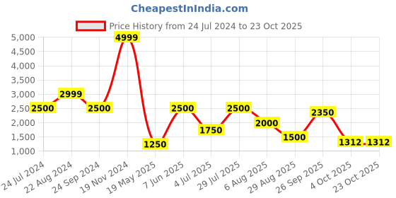 tatacliq.com Blue Giraffe Kids Blue Solid  Jacket blue giraffe Price History Graph from 24 Jul 2024 to 23 Oct 2025