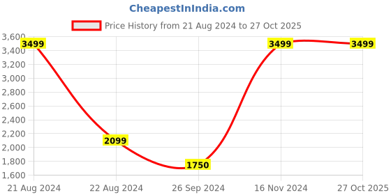 tatacliq.com Blue Giraffe Kids Blue Solid  Jacket blue giraffe Price History Graph from 21 Aug 2024 to 27 Oct 2025