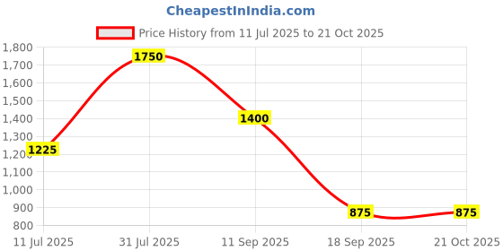 tatacliq.com Blue Giraffe Kids Blue Solid Jacket blue giraffe Price History Graph from 11 Jul 2025 to 20 Oct 2025