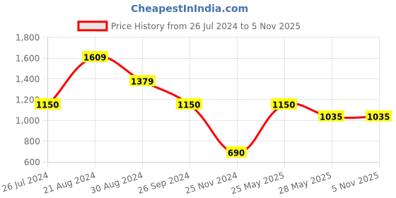 tatacliq.com Blue Giraffe Kids Blue Solid Jeans blue giraffe Price History Graph from 26 Jul 2024 to 3 Nov 2025