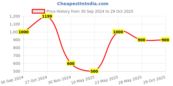 tatacliq.com Blue Giraffe Kids Blue Solid Jeans blue giraffe Price History Graph from 30 Sep 2024 to 29 Oct 2025