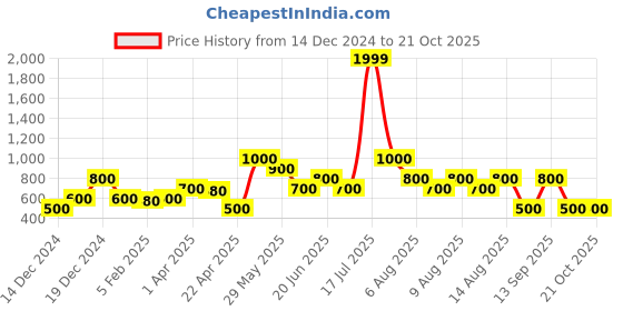 tatacliq.com Blue Giraffe Kids Blue Solid Jeans blue giraffe Price History Graph from 14 Dec 2024 to 21 Oct 2025