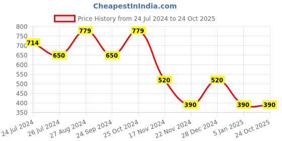 tatacliq.com Blue Giraffe Kids Blue Solid Polo T-Shirt blue giraffe Price History Graph from 24 Jul 2024 to 23 Oct 2025
