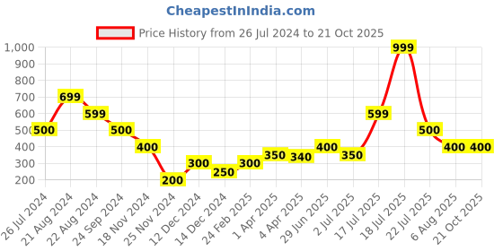 tatacliq.com Blue Giraffe Kids Blue Solid Polo T-Shirt blue giraffe Price History Graph from 26 Jul 2024 to 21 Oct 2025