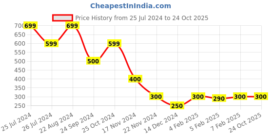 tatacliq.com Blue Giraffe Kids Blue Solid Polo T-Shirt blue giraffe Price History Graph from 25 Jul 2024 to 23 Oct 2025