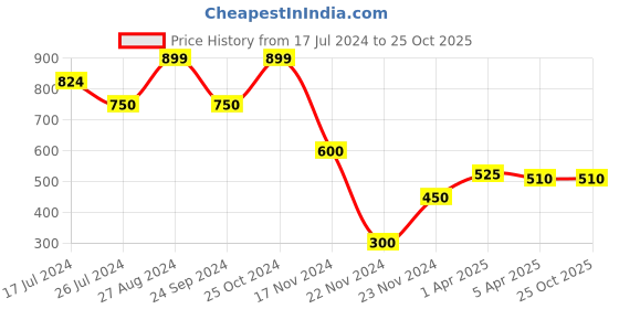 tatacliq.com Blue Giraffe Kids Blue Solid Shirt blue giraffe Price History Graph from 17 Jul 2024 to 24 Oct 2025