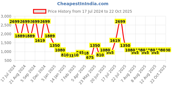 tatacliq.com Blue Giraffe Kids Blue Solid  Shirt blue giraffe Price History Graph from 17 Jul 2024 to 22 Oct 2025
