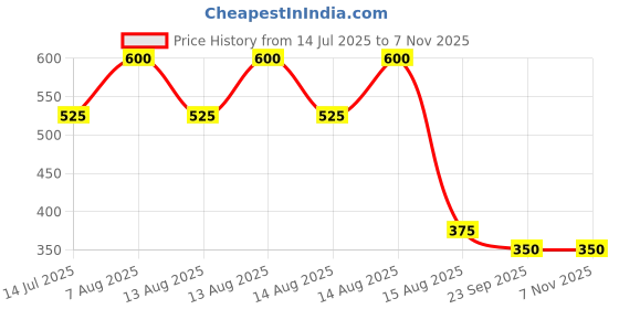 tatacliq.com Blue Giraffe Kids Blue Solid Shirt blue giraffe Price History Graph from 14 Jul 2025 to 3 Nov 2025